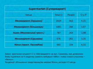 Supermarket (Супермаркет)
                    Venue                        Total CI    People       CI p P

         Мегамаркет (Горького)                    2424         563         4,31

        Мегамаркет (Більшовик)                    1041         284         3,67

       Ашан (Московський просп.)                   787         264         2,98

         Мегамаркет (Сурикова)                     676         202         3,35

         Novus (просп. Палладіна)                  665         154         4,32


Зміни: зростання кількості CI в «Мегамаркеті» на вул. Сурикова, яке дозволило
йому піднятися на 4 сходинку (замість вибувшої «Billa»; поява нового учасника –
«Novus».
Тенденції: збільшення представництва мережі Novus, ротація 4-5 місць.
 