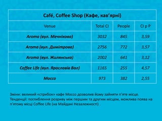 Café, Coffee Shop (Кафе, кав’ярні)
                  Venue                      Total CI    People      CI p P

        Aroma (вул. Мечнікова)                3032        845         3,59

        Aroma (вул. Димітрова)                2756        772         3,57

        Aroma (вул. Жилянська)                2002        641         3,12

     Coffee Life (вул. Ярославів Вал)         1165        255         4,57

                 Mocco                         973        382         2,55


Зміни: великий «стрибок» кафе Mocco дозволив йому зайняти п’яте місце.
Тенденції: поглиблення розриву між першим та другим місцем, можлива поява на
п’ятому місці Coffee Life (на Майдані Незалежності) .
 