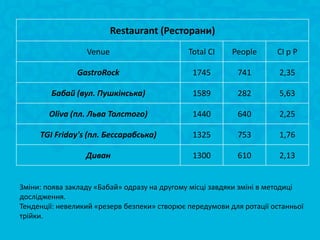 Restaurant (Ресторани)
                  Venue                       Total CI    People      CI p P

               GastroRock                      1745        741         2,35

        Бабай (вул. Пушкінська)                1589        282         5,63

        Oliva (пл. Льва Толстого)              1440        640         2,25

     TGI Friday's (пл. Бессарабська)           1325        753         1,76

                  Диван                        1300        610         2,13


Зміни: поява закладу «Бабай» одразу на другому місці завдяки зміні в методиці
дослідження.
Тенденції: невеликий «резерв безпеки» створює передумови для ротації останньої
трійки.
 