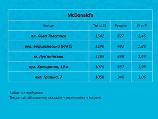 ѳٴǲԲ’s
                   Venue                       Total CI   People   CI p P

            пл. Льва Толстого                   1542       627     2,46

        вул. Борщагівська (РАГС)                1390       492     2,83

             м. Лук'янівська                    1285       488     2,63

          вул. Хрещатик, 19-а                   1075       557     1,93

              вул. Гришка, 7                    1058       346     3,06


Зміни: не відбулося.
Тенденції: збільшення закладів-«тисячників» у мережі.
 