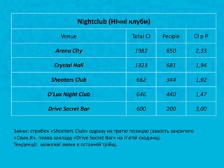 Nightclub (Нічні клуби)
                   Venue                       Total CI     People          CI p P

                Arena City                       1982        850            2,33

                Crystal Hall                     1323        681            1,94

               Shooters Club                     662         344            1,92

             D'Lux Night Club                    646         440            1,47

             Drive Secret Bar                    600         200            3,00


Зміни: стрибок «Shooters Club» одразу на третю позицію (замість закритого
«Свин.Я», поява закладу «Drive Secret Bar» на п’ятій сходинці.
Тенденції: можливі зміни в останній трійці.
 