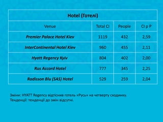 Hotel (Готелі)
                   Venue                        Total CI     People   CI p P

         Premier Palace Hotel Kiev                1119        432     2,59

        InterContinental Hotel Kiev               960         455     2,11

            Hyatt Regency Kyiv                    804         402     2,00

             Rus Accord Hotel                     777         345     2,25

         Radisson Blu (SAS) Hotel                 529         259     2,04


Зміни: HYATT Regency відтіснив готель «Русь» на четверту сходинку.
Тенденції: тенденції до змін відсутні.
 