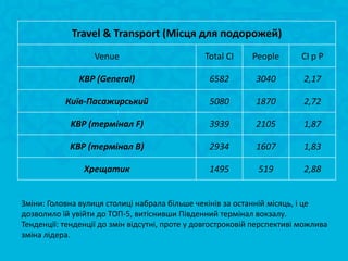 Travel & Transport (Місця для подорожей)
                   Venue                        Total CI     People       CI p P

               KBP (General)                     6582         3040        2,17

           Київ-Пасажирський                     5080         1870        2,72

             KBP (термінал F)                    3939         2105        1,87

            KBP (термінал B)                     2934         1607        1,83

                Хрещатик                         1495         519         2,88


Зміни: Головна вулиця столиці набрала більше чекінів за останній місяць, і це
дозволило їй увійти до ТОП-5, витіснивши Південний термінал вокзалу.
Тенденції: тенденції до змін відсутні, проте у довгостроковій перспективі можлива
зміна лідера.
 
