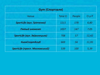 Gym (Спортзали)
            Venue                Total CI   People   CI p P

  SportLife (вул. Грінченка)      1211       178     6,80

      Пятый элемент               1037       147     7,05

 SportLife (вул. Звіринецька)     708        57      12,42

       КиевСпортКлуб              669        56      11,95

SportLife (просп. Московський)    539        100     5,39
 