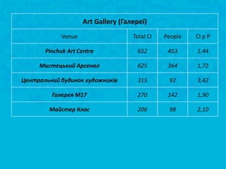 Art Gallery (Галереї)
            Venue                   Total CI   People   CI p P

       Pinchuk Art Centre            652        453     1,44

     Мистецький Арсенал              625        364     1,72

Центральний будинок художників       315        92      3,42

         Галерея M17                 270        142     1,90

        Майстер Клас                 206        98      2,10
 