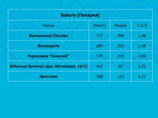 Bakery (Пекарня)
                 Venue                     Total CI   People   CI p P

         Волконский (Пасаж)                 771        390     1,98

              Boulangerie                   683        202     3,38

         Пироговая "Николай"                575        231     2,49

Вiденськi Булочки (вул. Мечнікова, 14/1)    452        85      5,32

               Ярослава                     388        121     3,21
 