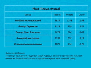 Plaza (Плаца, площа)
                   Venue                         Total CI     People       CI p P

         Майдан Незалежності                      3814         1278        2,98

             Площа Перемоги                       3113         559         5,57

          Площа Льва Толстого                     2878         714         4,03

           Бессарабська площа                     2338         732         3,19

        Севастопольська площа                     1829         384         4,76


Зміни: не відбулося.
Тенденції: збільшення «відриву» місця-лідера, у зв’язку зі зростанням кількості
чекінів на Площі Льва Толстого є підстави очікувати змін у першій трійці.
 