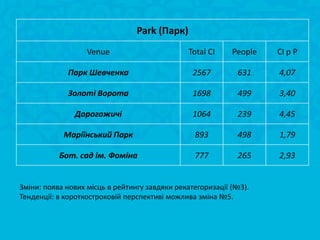 Park (Парк)
                   Venue                       Total CI     People   CI p P

             Парк Шевченка                       2567        631     4,07

             Золоті Ворота                       1698        499     3,40

               Дорогожичі                        1064        239     4,45

            Маріїнський Парк                     893         498     1,79

           Бот. сад ім. Фоміна                   777         265     2,93


Зміни: поява нових місць в рейтингу завдяки рекатегоризації (№3).
Тенденції: в короткостроковій перспективі можлива зміна №5.
 