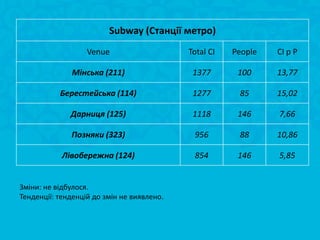 Subway (Станції метро)
                   Venue                    Total CI   People   CI p P

              Мінська (211)                  1377       100     13,77

           Берестейська (114)                1277       85      15,02

              Дарниця (125)                  1118       146     7,66

              Позняки (323)                  956        88      10,86

            Лівобережна (124)                854        146     5,85


Зміни: не відбулося.
Тенденції: тенденцій до змін не виявлено.
 