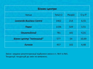Бізнес-центри
                   Venue                       Total CI     People    CI p P

        Leonardo Business Centre                 1402           214   6,55

                   Парус                         1156           329   3,51

              Олимпийский                        781            181   4,31

       Бізнес-центр "Іллінський"                 577            54    10,69

                  Eurasia                        457            102   4,48


Зміни: завдяки рекатегоризації відбулися зміни в п. №4 та №5.
Тенденції: тенденцій до змін не виявлено.
 