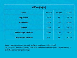 Office (Офіс)
                  Venue                       Total CI     People      CI p P

                Cogniance                       1678         87        19,29

                Київстар                        1518        139        10,92

                  Yandex                        1356         95        14,27

           GlobalLogic Ukraine                  1306        110        11,87

           Leo Burnett Ukraine                  974          48        20,29


Зміни: завдяки рекатегоризації відбулися зміни в п. №4 та №5.
Тенденції: на недовгий період можливе зміщення «Яндексу» на 4-ту сходинку, а
GlobalLogic посяде третє місце.
 
