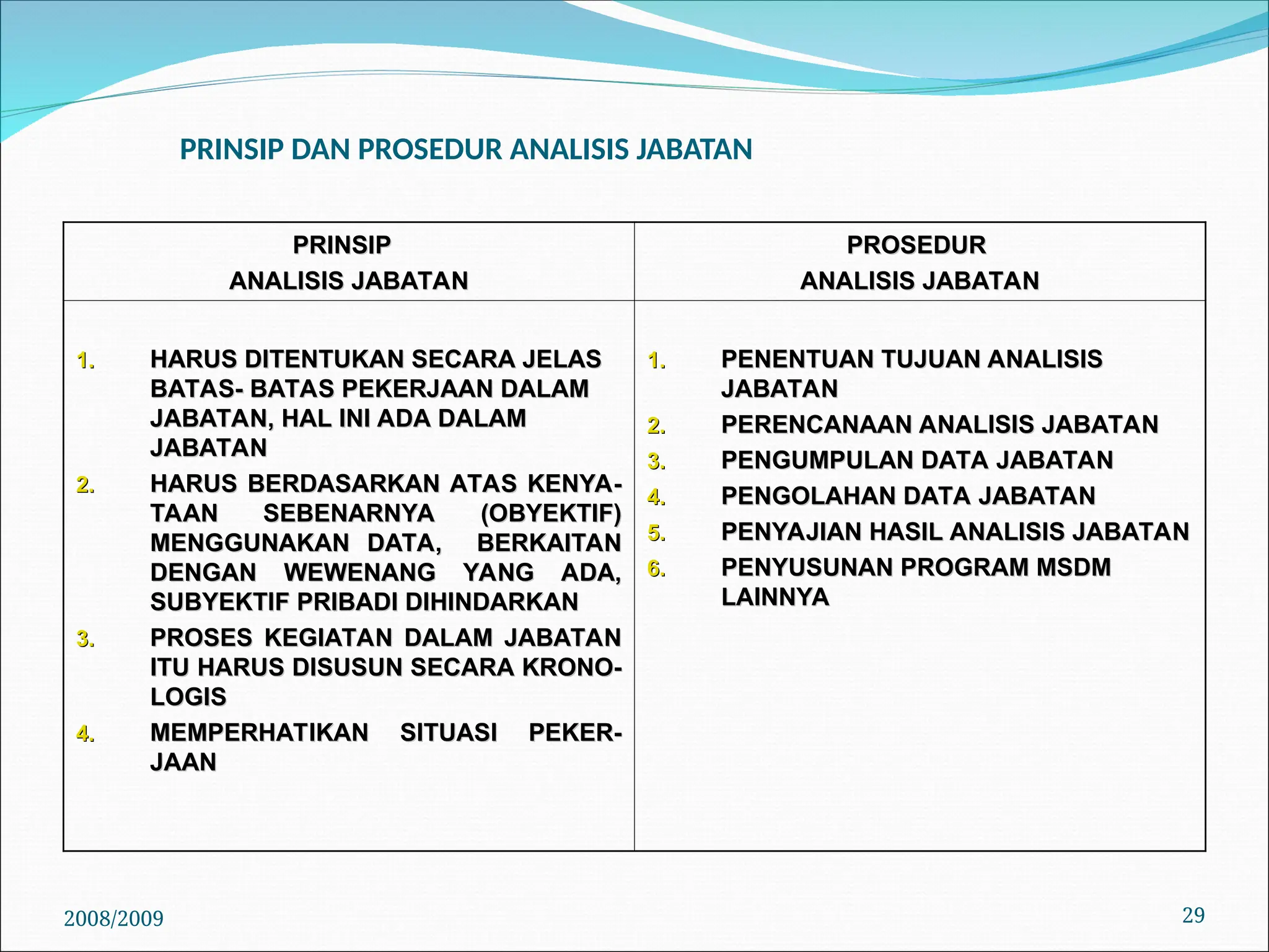 PRINSIP DAN PROSEDUR ANALISIS JABATAN
PRINSIP
PRINSIP
ANALISIS JABATAN
ANALISIS JABATAN
PROSEDUR
PROSEDUR
ANALISIS JABATAN
ANALISIS JABATAN
1.
1. HARUS DITENTUKAN SECARA JELAS
HARUS DITENTUKAN SECARA JELAS
BATAS- BATAS PEKERJAAN DALAM
BATAS- BATAS PEKERJAAN DALAM
JABATAN, HAL INI ADA DALAM
JABATAN, HAL INI ADA DALAM
JABATAN
JABATAN
2.
2. HARUS BERDASARKAN ATAS KENYA-
HARUS BERDASARKAN ATAS KENYA-
TAAN SEBENARNYA (OBYEKTIF)
TAAN SEBENARNYA (OBYEKTIF)
MENGGUNAKAN DATA, BERKAITAN
MENGGUNAKAN DATA, BERKAITAN
DENGAN WEWENANG YANG ADA,
DENGAN WEWENANG YANG ADA,
SUBYEKTIF PRIBADI DIHINDARKAN
SUBYEKTIF PRIBADI DIHINDARKAN
3.
3. PROSES KEGIATAN DALAM JABATAN
PROSES KEGIATAN DALAM JABATAN
ITU HARUS DISUSUN SECARA KRONO-
ITU HARUS DISUSUN SECARA KRONO-
LOGIS
LOGIS
4.
4. MEMPERHATIKAN SITUASI PEKER-
MEMPERHATIKAN SITUASI PEKER-
JAAN
JAAN
1.
1. PENENTUAN TUJUAN ANALISIS
PENENTUAN TUJUAN ANALISIS
JABATAN
JABATAN
2.
2. PERENCANAAN ANALISIS JABATAN
PERENCANAAN ANALISIS JABATAN
3.
3. PENGUMPULAN DATA JABATAN
PENGUMPULAN DATA JABATAN
4.
4. PENGOLAHAN DATA JABATAN
PENGOLAHAN DATA JABATAN
5.
5. PENYAJIAN HASIL ANALISIS JABATAN
PENYAJIAN HASIL ANALISIS JABATAN
6.
6. PENYUSUNAN PROGRAM MSDM
PENYUSUNAN PROGRAM MSDM
LAINNYA
LAINNYA
2008/2009 29
 