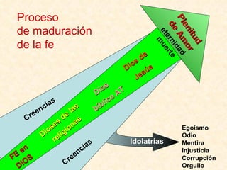Creencias Egoísmo Odio Mentira Injusticia Corrupción Orgullo Creencias FE en  DIOS Dioses de las religiones Dios bíblico AT Dios de Jesús Proceso de maduración de la fe Plenitud de Amor eternidad muerte Idolatrías 