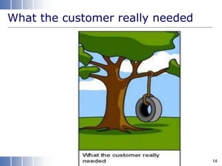 What the customer really needed
14
 