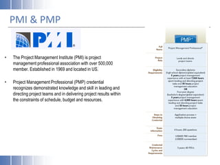 PMI & PMP
• The Project Management Institute (PMI) is project
management professional association with over 500,000
member. Established in 1969 and located in US.
• Project Management Professional (PMP) credential
recognizes demonstrated knowledge and skill in leading and
directing project teams and in delivering project results within
the constraints of schedule, budget and resources.
 