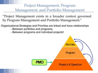 Project Management, Program
Management, and Portfolio Management
“Project Management exists in a broader context governed
by Program Management and Portfolio Management.”
Organizational Strategies and Priorities are linked and have relationships
- Between portfolios and programs,
- Between programs and individual projects!
PMO
Port folio
Program
Project s & Operat ion
 