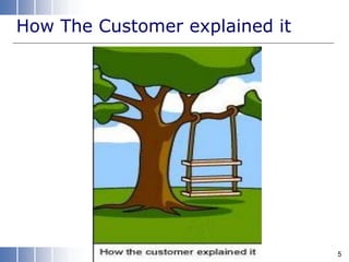 How The Customer explained it
5
 