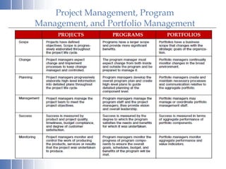 Project Management, Program
Management, and Portfolio Management
PORTFOLIOSPROGRAMSPROJECTS
 