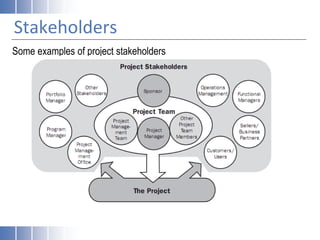 Stakeholders
Some examples of project stakeholders
 