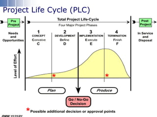 Project Life Cycle (PLC)
 