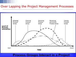 Over Lapping the Project Management Processes
 