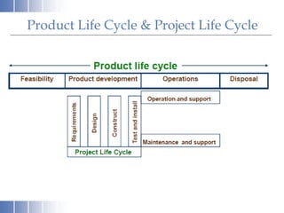 Product Life Cycle & Project Life Cycle
 
