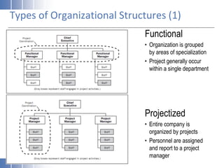 Types of Organizational Structures (1)
Functional
• Organization is grouped
by areas of specialization
• Project generally occur
within a single department
Projectized
• Entire company is
organized by projects
• Personnel are assigned
and report to a project
manager
 