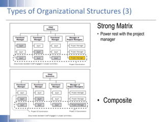Types of Organizational Structures (3)
Strong Matrix
• Power rest with the project
manager
• Composite
 