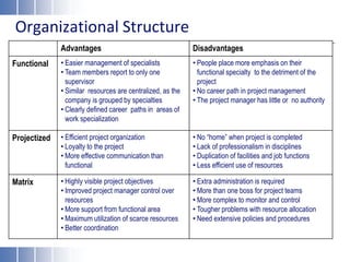 Organizational Structure
Advantages Disadvantages
Functional • Easier management of specialists
• Team members report to only one
supervisor
• Similar resources are centralized, as the
company is grouped by specialties
• Clearly defined career paths in areas of
work specialization
• People place more emphasis on their
functional specialty to the detriment of the
project
• No career path in project management
• The project manager has little or no authority
Projectized • Efficient project organization
• Loyalty to the project
• More effective communication than
functional
• No “home” when project is completed
• Lack of professionalism in disciplines
• Duplication of facilities and job functions
• Less efficient use of resources
Matrix • Highly visible project objectives
• Improved project manager control over
resources
• More support from functional area
• Maximum utilization of scarce resources
• Better coordination
• Extra administration is required
• More than one boss for project teams
• More complex to monitor and control
• Tougher problems with resource allocation
• Need extensive policies and procedures
 
