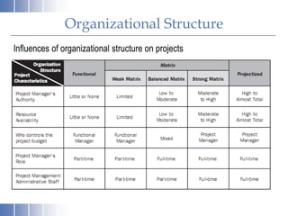 Organizational Structure
Influences of organizational structure on projects
 