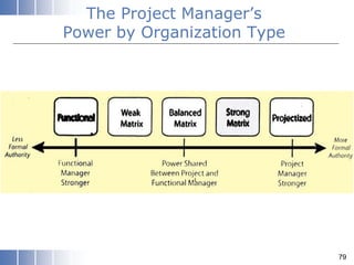The Project Manager’s
Power by Organization Type
79
 