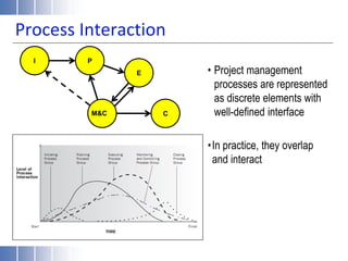 Process Interaction
• Project management
processes are represented
as discrete elements with
well-defined interface
•In practice, they overlap
and interact
I
E
C
P
M&C
 