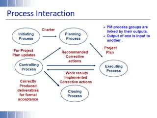 Process Interaction
 