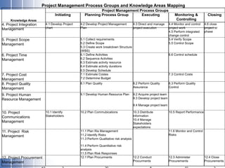 Project Management Process Groups and Knowledge Areas Mapping
Knowledge Areas
Project Management Process Groups
Initiating Planning Process Group Executing Monitoring &
Controlling
Closing
4. Project Integration
Management
4.1 Develop Project
chart
4.2 Develop Project Management
Plan
4.3 Direct and manage
project execution
4.4 Monitor and control
project work
4.6 close
project or
phase4.5 Perform integrated
change control
5. Project Scope
Management
5.1 Collect requirements 5.4 Verify Scope
5.2 Define Scope 5.5 Control Scope
5.3 Create work breakdown Structure
(WBS)
6. Project Time
Management
6.1 Define Activities 6.6 Control schedule
6.2 Sequence Activities
6.3 Estimate activity resource
6.4 Estimate activity durations
6.5 Develop Schedule
7. Project Cost
Management
7.1 Estimate Costes 7.3 Control Costs
7.2 Determine Budget
8. Project Quality
Management
8.1 Plan Quality 8.2 Perform Quality
Assurance
8.3 Perform Quality
Control
9. Project Human
Resource Management
9.1 Develop Human Resource Plan 9.2 Acquire project team
9.3 Develop project team
9.4 Manage project team
10. Project
Communications
Management
10.1 Identify
Stakeholders
10.2 Plan Commubications 10.3 Distribute
information
10.5 Report Performance
10.4 Manage
Stakeholders
expectations
11. Project Risk
Management
11.1 Plan Ris Management 11.6 Monitor and Control
Risks11.2 Identify Risks
11.3 Perform Qualitative risk analysis
11.4 Perform Quantitative risk
analysis
11.5 Plan Risk Responses
12. Project Procurement
Management
12.1 Plan Procurments 12.2 Conduct
Procurments
12.3 Administer
Procurements
12.4 Close
Procurements
 