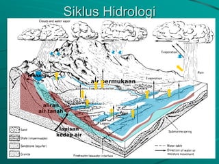 Siklus Hidrologi
aliran
air tanah
air permukaan
lapisan
kedap air
recharge
 
