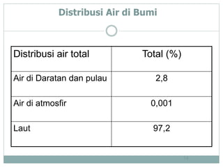 Distribusi Air di Bumi
Distribusi air total Total (%)
Air di Daratan dan pulau 2,8
Air di atmosfir 0,001
Laut 97,2
14
 