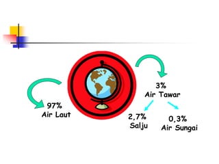 97%
Air Laut
3%
Air Tawar
0,3%
Air Sungai
2,7%
Salju
 