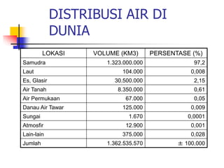 DISTRIBUSI AIR DI
DUNIA
LOKASI VOLUME (KM3) PERSENTASE (%)
Samudra 1.323.000.000 97,2
Laut 104.000 0,008
Es, Glasir 30.500.000 2,15
Air Tanah 8.350.000 0,61
Air Permukaan 67.000 0,05
Danau Air Tawar 125.000 0,009
Sungai 1.670 0,0001
Atmosfir 12.900 0,001
Lain-lain 375.000 0,028
Jumlah 1.362.535.570 ± 100,000
 