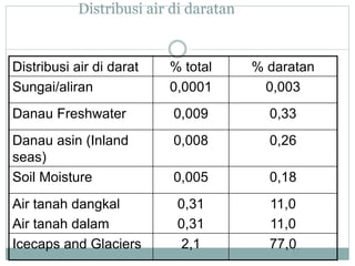 Distribusi air di daratan
Distribusi air di darat % total % daratan
Sungai/aliran 0,0001 0,003
Danau Freshwater 0,009 0,33
Danau asin (Inland
seas)
0,008 0,26
Soil Moisture 0,005 0,18
Air tanah dangkal
Air tanah dalam
0,31
0,31
11,0
11,0
Icecaps and Glaciers 2,1 77,0
17
 