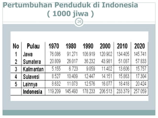 Pertumbuhan Penduduk di Indonesia
( 1000 jiwa )
26
 