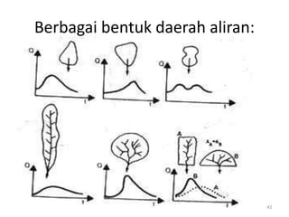 Berbagai bentuk daerah aliran:
41
 