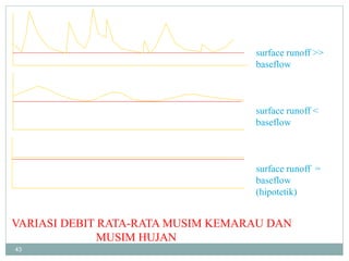 43
VARIASI DEBIT RATA-RATA MUSIM KEMARAU DAN
MUSIM HUJAN
surface runoff >>
baseflow
surface runoff <
baseflow
surface runoff =
baseflow
(hipotetik)
 