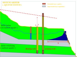 45
SISTEM AKIFER
( AQUIFER SYSTEM )
Permeable layer ( aqufer )
Impermeable layer (aquiclude )
akifer bebas
( unconfined aquifer )
akifer terkekang
( confined aquifer ) flowing well artesian well
L
 