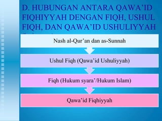 D. HUBUNGAN ANTARA QAWA‟ID
FIQHIYYAH DENGAN FIQH, USHUL
FIQH, DAN QAWA‟ID USHULIYYAH
(lanjutan…)
           Nash al-Qur‟an dan as-Sunnah


         Ushul Fiqh (Qawa‟id Ushuliyyah)


         Fiqh (Hukum syara‟/Hukum Islam)


                Qawa‟id Fiqhiyyah
 