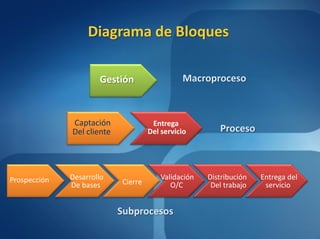 Diagrama de Bloques

                      Gestión                  Macroproceso



              Captación               Entrega
              Del cliente            Del servicio        Proceso



Prospección   Desarrollo                 Validación   Distribución   Entrega del
              De bases      Cierre          O/C        Del trabajo    servicio


                            Subprocesos
 