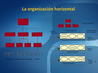 La organización horizontal

                                                                                                      Gerencia Superior



                                                                        Procesos Básicos                    Objetivos claves
                                                     Lider del                                              de desempeño
                                                       Procerso

                                                                  Equipo
                                                                                                             Reducir
                                                                                                             tiempo del
                                                                  Generación y cumplimiento de orden         ciclo




                                                                                Equipo
                                                                                                             Reducir
                                                                                                             costos
                                                                           Logística integrada



Investigación Manufacturación Marketing   Finanzas                                               Equipo
                                                                                                             Reducir
                                                                                                              tiempo      de
                                                                   Comercializacióna                          venta
 