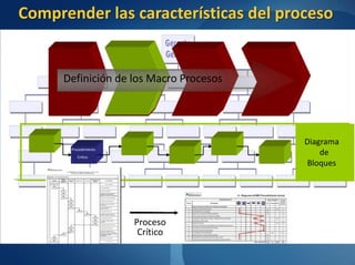 Comprender las características del proceso


      Definición de los Macro Procesos




                                         Diagrama
       Procedimiento
          Crítico
                                             de
                                         Bloques




                       Proceso
                        Crítico
 