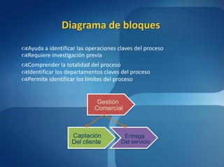 Diagrama de bloques
Ayuda a identificar las operaciones claves del proceso
Requiere investigación previa
Comprender la totalidad del proceso
Identificar los departamentos claves del proceso
Permite identificar los límites del proceso


                             Gestión
                            Comercial



                   Captación           Entrega
                   Del cliente        Del servicio
 
