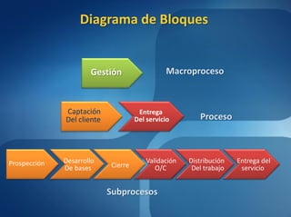 Diagrama de Bloques


                      Gestión                  Macroproceso



              Captación               Entrega
              Del cliente            Del servicio        Proceso



Prospección   Desarrollo                 Validación   Distribución   Entrega del
              De bases      Cierre          O/C        Del trabajo    servicio


                            Subprocesos
 