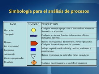 Simbología para el análisis de procesos

      PASO            SIMBOLO DESCRIPCION
                              Cualquier paso que agrega valor al proceso hace avanzar en
Operación                     forma directa al proceso
Transporte                    Cualquier acción que desplaza información u objetos,
                              incluyendo personas
Demora                        Retraso no programado de materiales, partes o productos.
                              Cualquier tiempo de espera de las personas
(no programada)
                              Incluye inspecciones de calidad y cantidad, revisiones y
Inspección                    autorizaciones
Almacenaje                    Retraso programado de materiales, partes o productos
(demora programada)
Retrabajo               R     Cualquier paso innecesario y repetido de operación
 